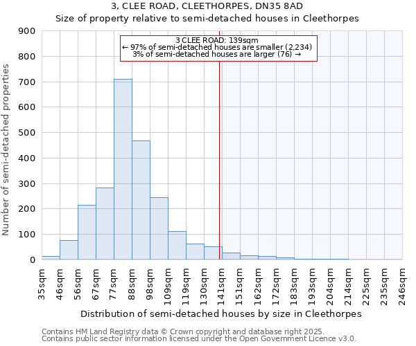 3, CLEE ROAD, CLEETHORPES, DN35 8AD: Size of property relative to semi-detached houses houses in Cleethorpes