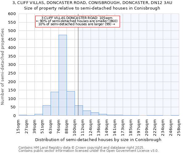 3, CLIFF VILLAS, DONCASTER ROAD, CONISBROUGH, DONCASTER, DN12 3AU: Size of property relative to semi-detached houses houses in Conisbrough