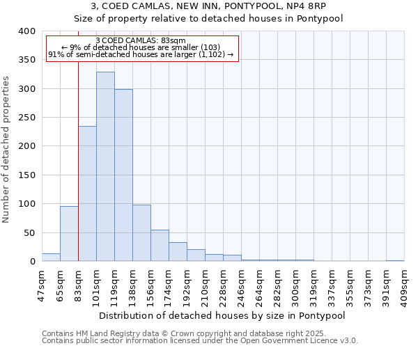 3, COED CAMLAS, NEW INN, PONTYPOOL, NP4 8RP: Size of property relative to detached houses houses in Pontypool