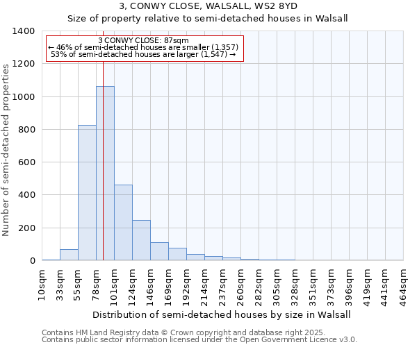 3, CONWY CLOSE, WALSALL, WS2 8YD: Size of property relative to semi-detached houses houses in Walsall