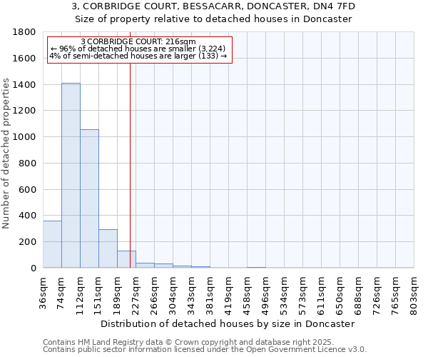 3, CORBRIDGE COURT, BESSACARR, DONCASTER, DN4 7FD: Size of property relative to detached houses houses in Doncaster