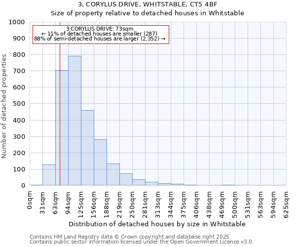 3, CORYLUS DRIVE, WHITSTABLE, CT5 4BF: Size of property relative to detached houses houses in Whitstable