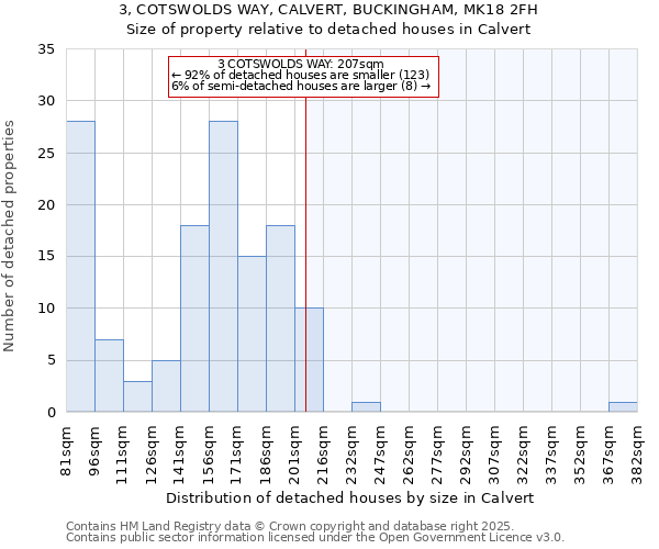 3, COTSWOLDS WAY, CALVERT, BUCKINGHAM, MK18 2FH: Size of property relative to detached houses houses in Calvert