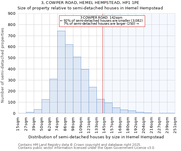 3, COWPER ROAD, HEMEL HEMPSTEAD, HP1 1PE: Size of property relative to semi-detached houses houses in Hemel Hempstead
