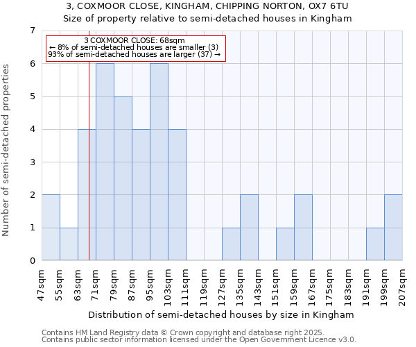 3, COXMOOR CLOSE, KINGHAM, CHIPPING NORTON, OX7 6TU: Size of property relative to semi-detached houses houses in Kingham