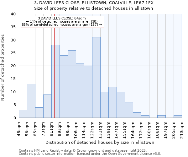 3, DAVID LEES CLOSE, ELLISTOWN, COALVILLE, LE67 1FX: Size of property relative to detached houses houses in Ellistown