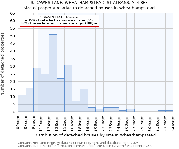 3, DAWES LANE, WHEATHAMPSTEAD, ST ALBANS, AL4 8FF: Size of property relative to detached houses houses in Wheathampstead