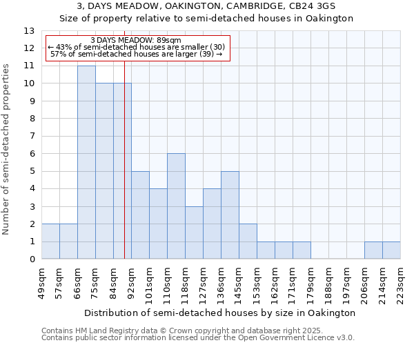 3, DAYS MEADOW, OAKINGTON, CAMBRIDGE, CB24 3GS: Size of property relative to semi-detached houses houses in Oakington
