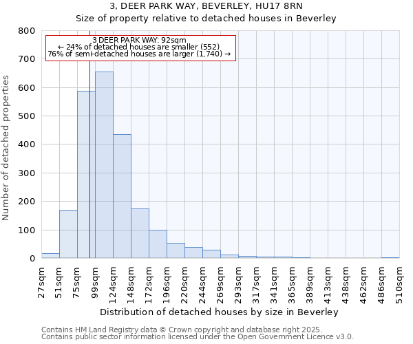 3, DEER PARK WAY, BEVERLEY, HU17 8RN: Size of property relative to detached houses houses in Beverley