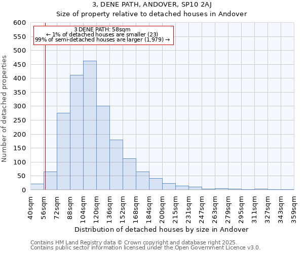 3, DENE PATH, ANDOVER, SP10 2AJ: Size of property relative to detached houses houses in Andover