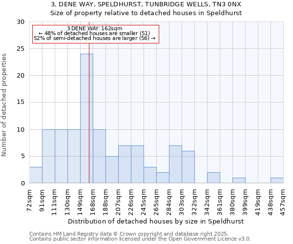 3, DENE WAY, SPELDHURST, TUNBRIDGE WELLS, TN3 0NX: Size of property relative to detached houses houses in Speldhurst