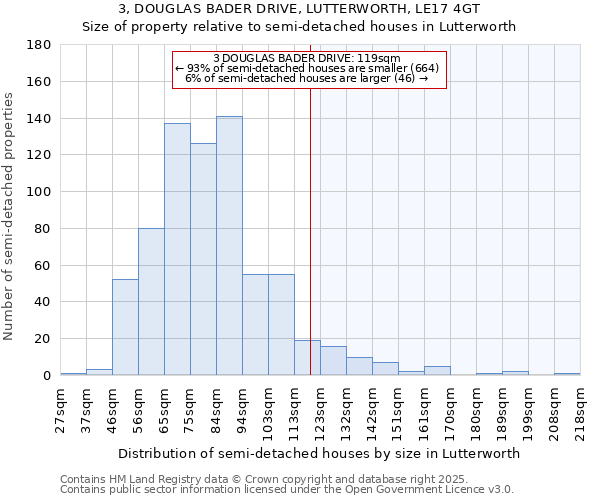 3, DOUGLAS BADER DRIVE, LUTTERWORTH, LE17 4GT: Size of property relative to semi-detached houses houses in Lutterworth