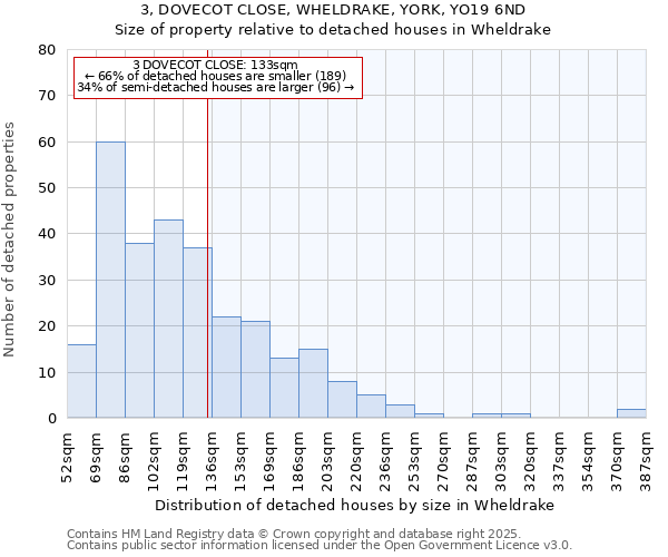 3, DOVECOT CLOSE, WHELDRAKE, YORK, YO19 6ND: Size of property relative to detached houses houses in Wheldrake