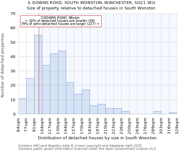 3, DOWNS ROAD, SOUTH WONSTON, WINCHESTER, SO21 3EU: Size of property relative to detached houses houses in South Wonston