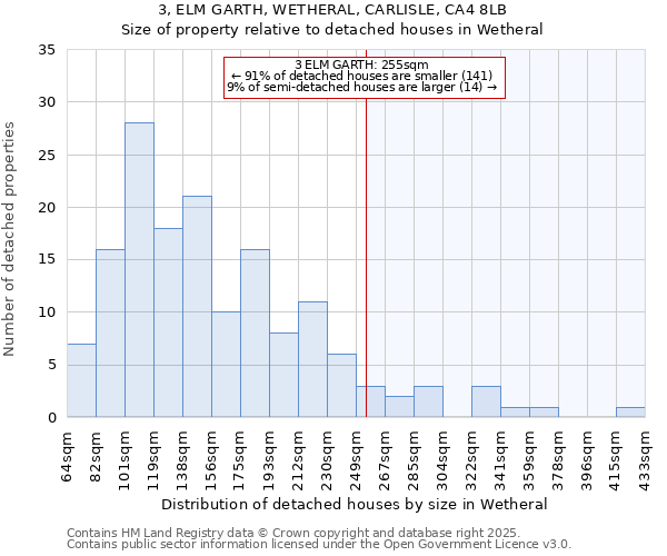 3, ELM GARTH, WETHERAL, CARLISLE, CA4 8LB: Size of property relative to detached houses houses in Wetheral