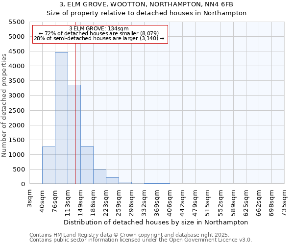 3, ELM GROVE, WOOTTON, NORTHAMPTON, NN4 6FB: Size of property relative to detached houses houses in Northampton