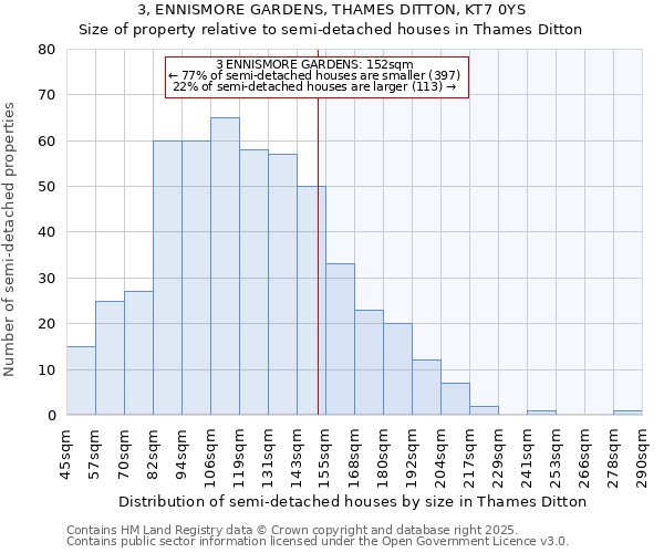 3, ENNISMORE GARDENS, THAMES DITTON, KT7 0YS: Size of property relative to semi-detached houses houses in Thames Ditton