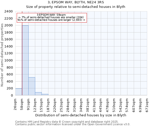 3, EPSOM WAY, BLYTH, NE24 3RS: Size of property relative to semi-detached houses houses in Blyth