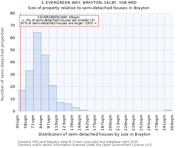 3, EVERGREEN WAY, BRAYTON, SELBY, YO8 9RD: Size of property relative to semi-detached houses houses in Brayton