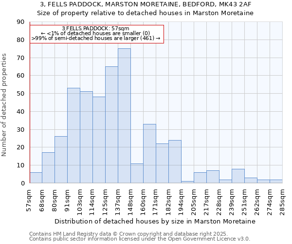 3, FELLS PADDOCK, MARSTON MORETAINE, BEDFORD, MK43 2AF: Size of property relative to detached houses houses in Marston Moretaine