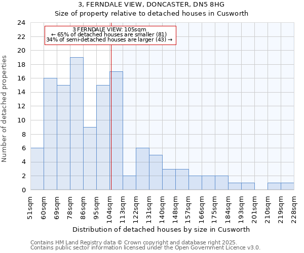 3, FERNDALE VIEW, DONCASTER, DN5 8HG: Size of property relative to detached houses houses in Cusworth