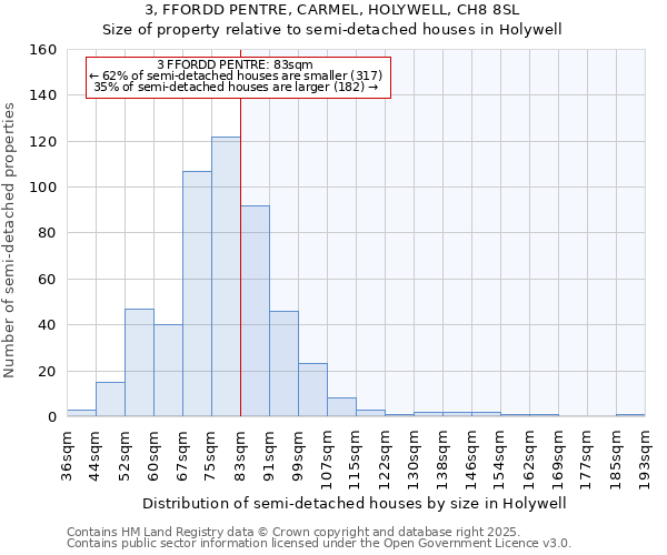 3, FFORDD PENTRE, CARMEL, HOLYWELL, CH8 8SL: Size of property relative to semi-detached houses houses in Holywell