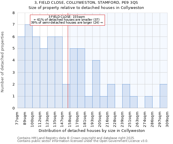 3, FIELD CLOSE, COLLYWESTON, STAMFORD, PE9 3QS: Size of property relative to detached houses houses in Collyweston