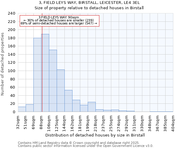 3, FIELD LEYS WAY, BIRSTALL, LEICESTER, LE4 3EL: Size of property relative to detached houses houses in Birstall
