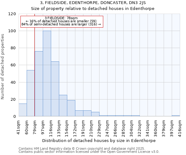 3, FIELDSIDE, EDENTHORPE, DONCASTER, DN3 2JS: Size of property relative to detached houses houses in Edenthorpe