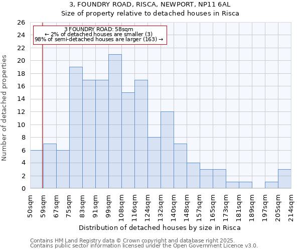 3, FOUNDRY ROAD, RISCA, NEWPORT, NP11 6AL: Size of property relative to detached houses houses in Risca