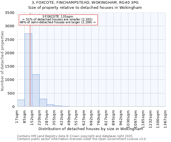 3, FOXCOTE, FINCHAMPSTEAD, WOKINGHAM, RG40 3PG: Size of property relative to detached houses houses in Wokingham