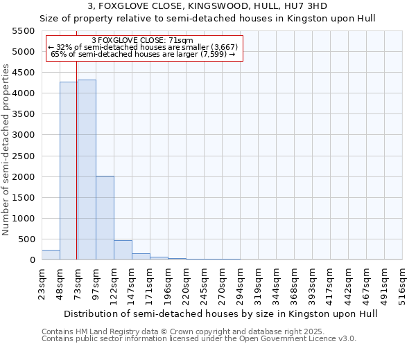3, FOXGLOVE CLOSE, KINGSWOOD, HULL, HU7 3HD: Size of property relative to semi-detached houses houses in Kingston upon Hull