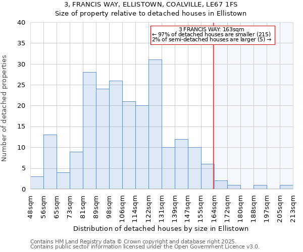 3, FRANCIS WAY, ELLISTOWN, COALVILLE, LE67 1FS: Size of property relative to detached houses houses in Ellistown
