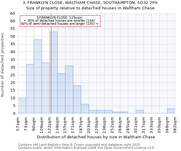 3, FRANKLYN CLOSE, WALTHAM CHASE, SOUTHAMPTON, SO32 2FH: Size of property relative to detached houses houses in Waltham Chase