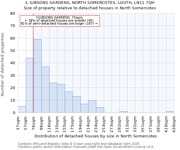 3, GIBSONS GARDENS, NORTH SOMERCOTES, LOUTH, LN11 7QH: Size of property relative to detached houses houses in North Somercotes