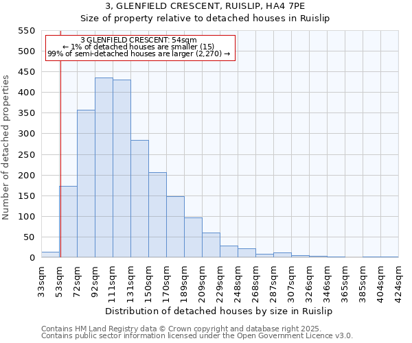 3, GLENFIELD CRESCENT, RUISLIP, HA4 7PE: Size of property relative to detached houses houses in Ruislip