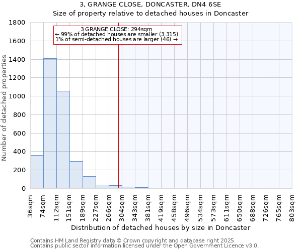3, GRANGE CLOSE, DONCASTER, DN4 6SE: Size of property relative to detached houses houses in Doncaster
