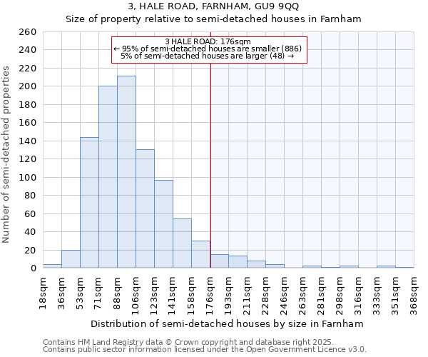 3, HALE ROAD, FARNHAM, GU9 9QQ: Size of property relative to semi-detached houses houses in Farnham
