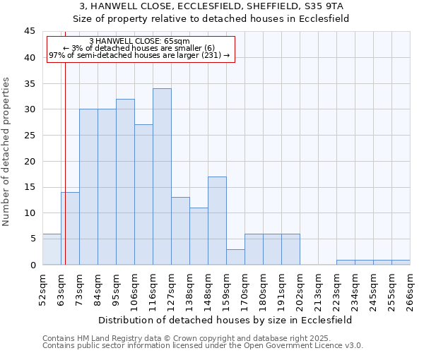 3, HANWELL CLOSE, ECCLESFIELD, SHEFFIELD, S35 9TA: Size of property relative to detached houses houses in Ecclesfield