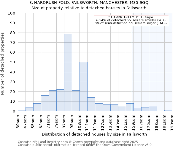 3, HARDRUSH FOLD, FAILSWORTH, MANCHESTER, M35 9GQ: Size of property relative to detached houses houses in Failsworth