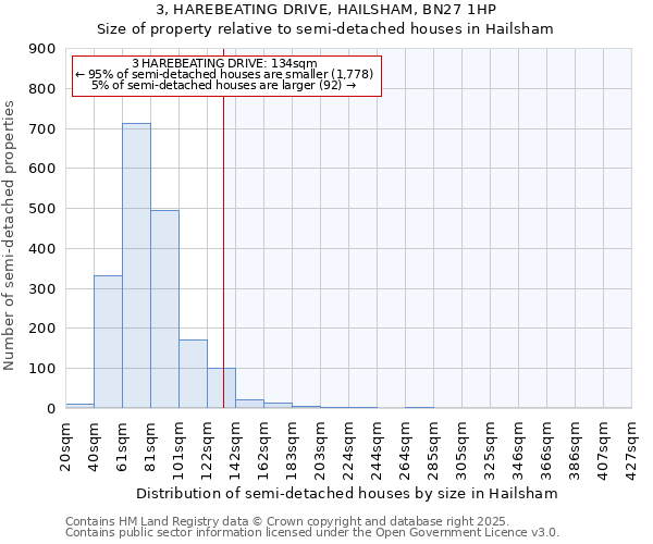 3, HAREBEATING DRIVE, HAILSHAM, BN27 1HP: Size of property relative to semi-detached houses houses in Hailsham