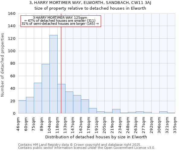 3, HARRY MORTIMER WAY, ELWORTH, SANDBACH, CW11 3AJ: Size of property relative to detached houses houses in Elworth
