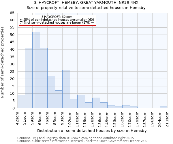 3, HAYCROFT, HEMSBY, GREAT YARMOUTH, NR29 4NX: Size of property relative to semi-detached houses houses in Hemsby