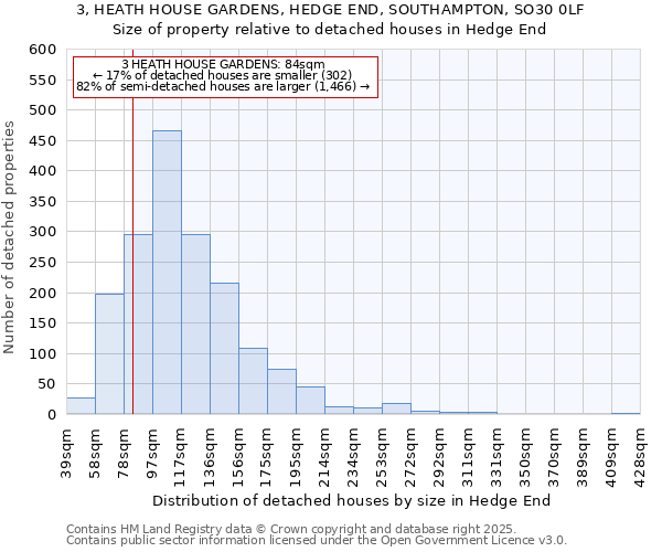 3, HEATH HOUSE GARDENS, HEDGE END, SOUTHAMPTON, SO30 0LF: Size of property relative to detached houses houses in Hedge End