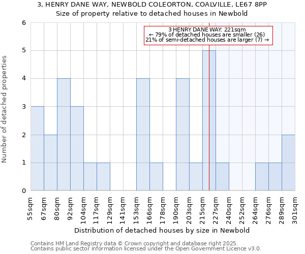 3, HENRY DANE WAY, NEWBOLD COLEORTON, COALVILLE, LE67 8PP: Size of property relative to detached houses houses in Newbold