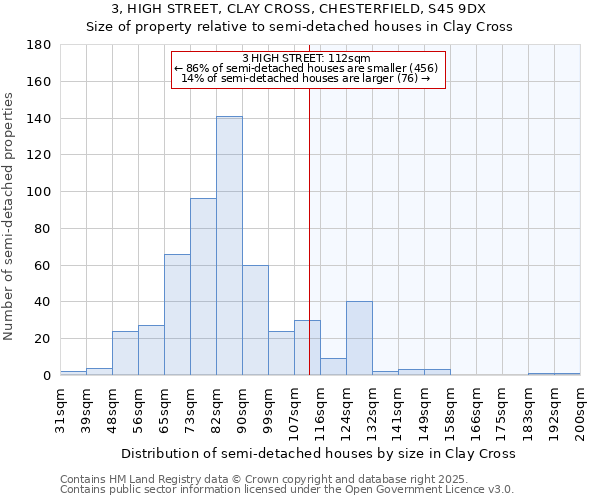 3, HIGH STREET, CLAY CROSS, CHESTERFIELD, S45 9DX: Size of property relative to semi-detached houses houses in Clay Cross