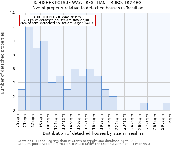 3, HIGHER POLSUE WAY, TRESILLIAN, TRURO, TR2 4BG: Size of property relative to detached houses houses in Tresillian