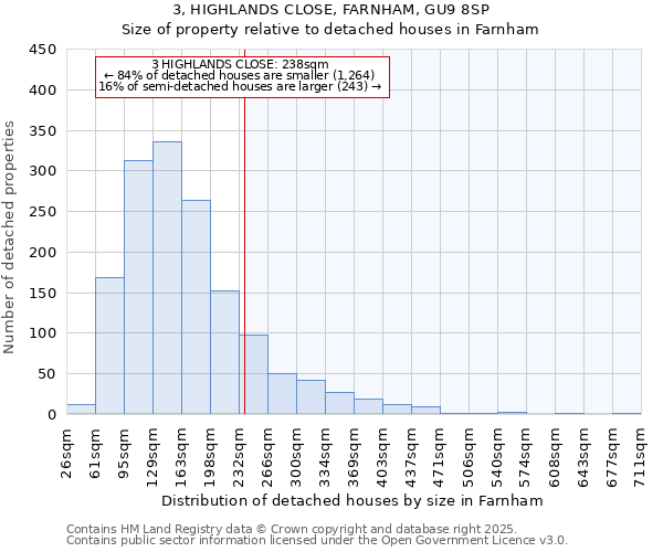 3, HIGHLANDS CLOSE, FARNHAM, GU9 8SP: Size of property relative to detached houses houses in Farnham