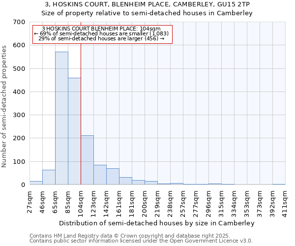 3, HOSKINS COURT, BLENHEIM PLACE, CAMBERLEY, GU15 2TP: Size of property relative to semi-detached houses houses in Camberley