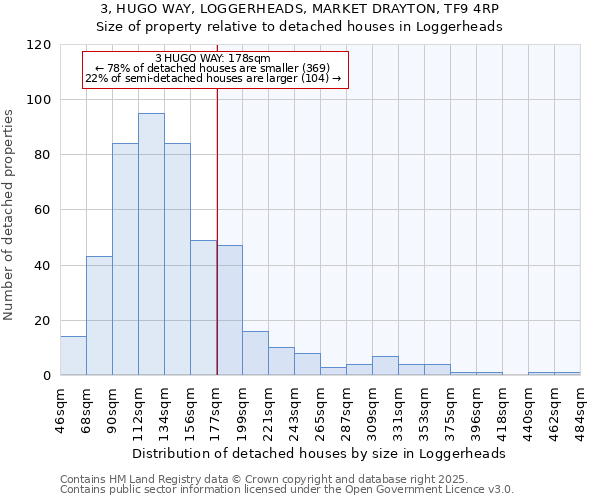 3, HUGO WAY, LOGGERHEADS, MARKET DRAYTON, TF9 4RP: Size of property relative to detached houses houses in Loggerheads